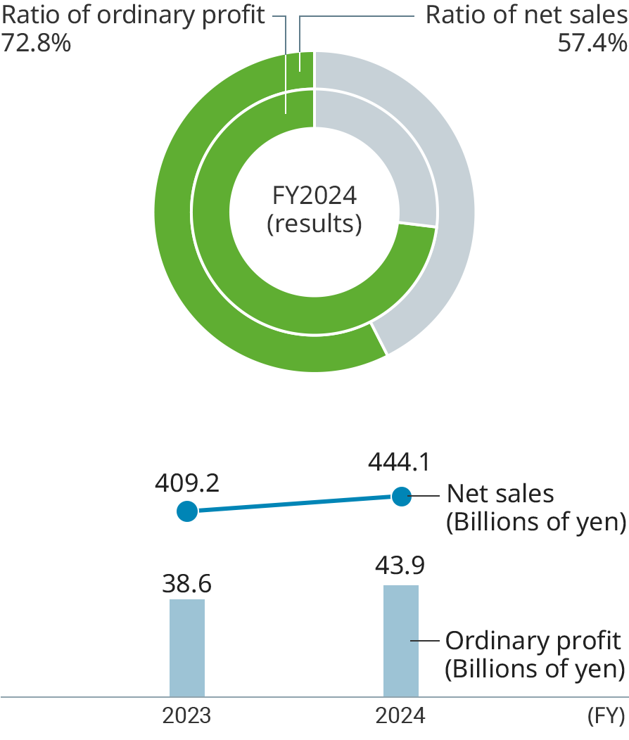 graph: Specialty Chemicals section(pie chart: ratio of ordinary profit, ratio of net sales. Bar graph: net sales and ordinary profit(2 years)